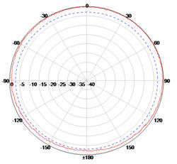 3.5dbi Circular Polarization omni fiberglass antenna waterproof  vehicle mount method